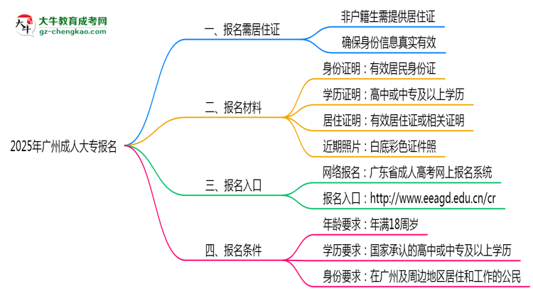 2025年廣州非戶籍生成人大專報名需居住證嗎？思維導圖
