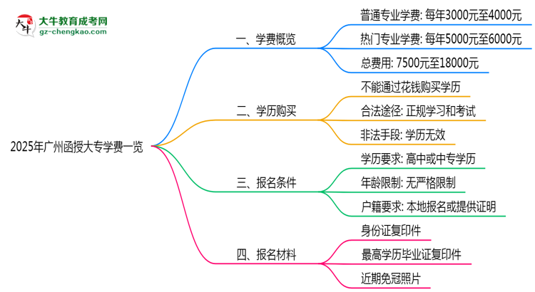 2025年廣州函授大專學費一覽：總費用+分期政策說明思維導圖