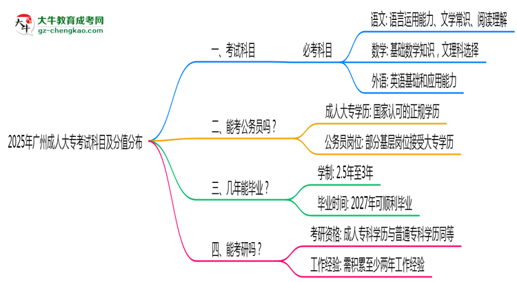 2025年廣州成人大?？荚嚳颇考胺种捣植迹罕乜紟组T？思維導(dǎo)圖