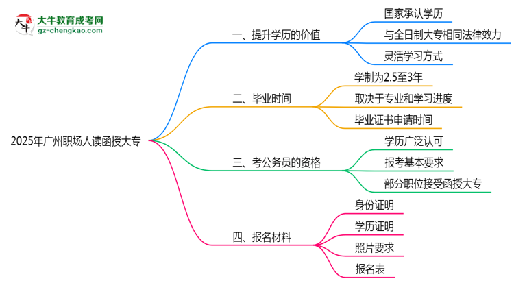2025年廣州職場人讀函授大專值不值？就業(yè)優(yōu)勢對比思維導圖