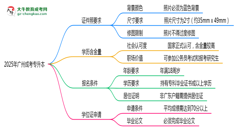 2025年廣州成考專升本證件照要求：藍底/尺寸/修圖思維導圖
