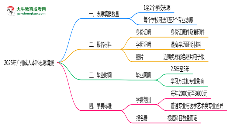 2025年廣州成人本科志愿填報數(shù)量及修改規(guī)則思維導圖