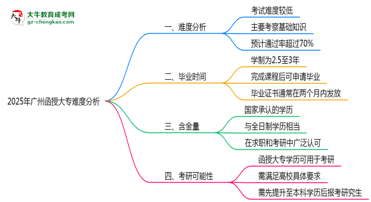 2025年廣州函授大專難度分析：通過率超70%？思維導(dǎo)圖