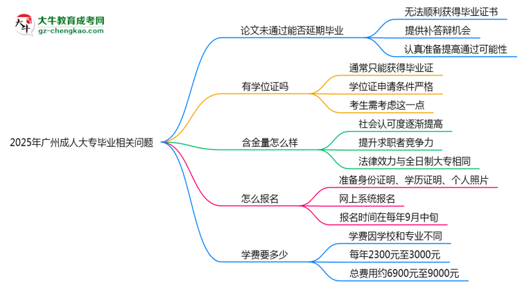 2025年廣州成人大專論文未通過(guò)能否延期畢業(yè)？思維導(dǎo)圖