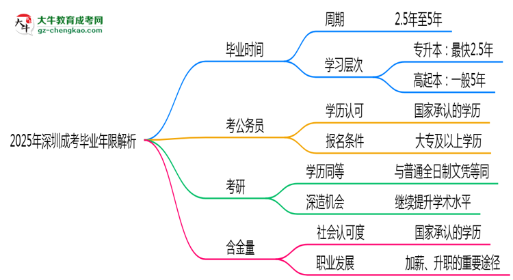 「揭秘」2025年深圳成考最快多久拿證？畢業(yè)年限解析