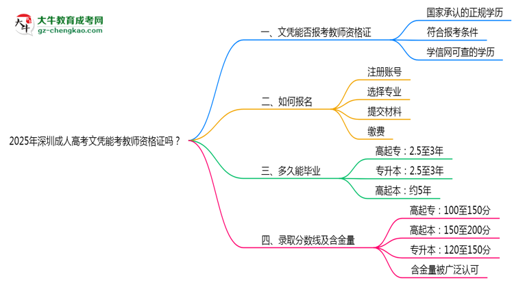 2025年深圳成人高考文憑能考教師資格證嗎？思維導(dǎo)圖