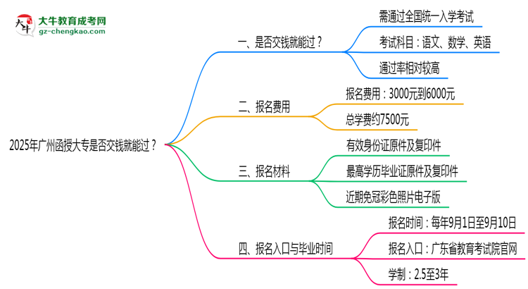 2025年廣州函授大專是否交錢就能過？通過率真相思維導(dǎo)圖