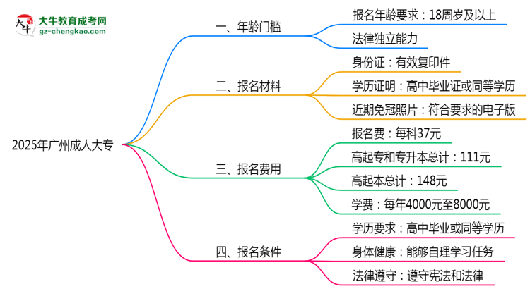 2025年廣州成人大專年齡門檻：最低多少歲可報(bào)？思維導(dǎo)圖