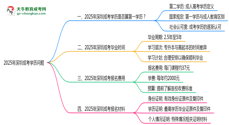 2025年深圳成考學歷是否算第一學歷？定義思維導圖