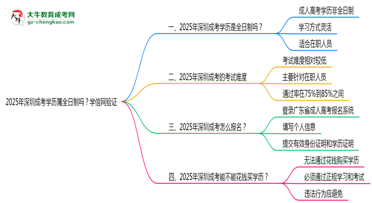 2025年深圳成考學(xué)歷屬全日制嗎？學(xué)信網(wǎng)驗(yàn)證思維導(dǎo)圖