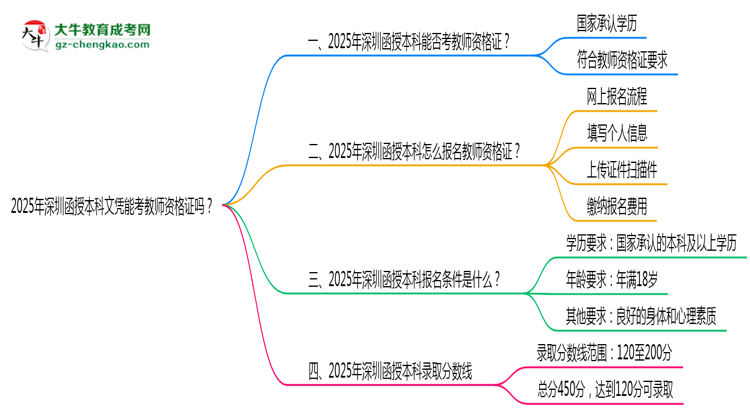2025年深圳函授本科文憑能考教師資格證嗎？思維導(dǎo)圖