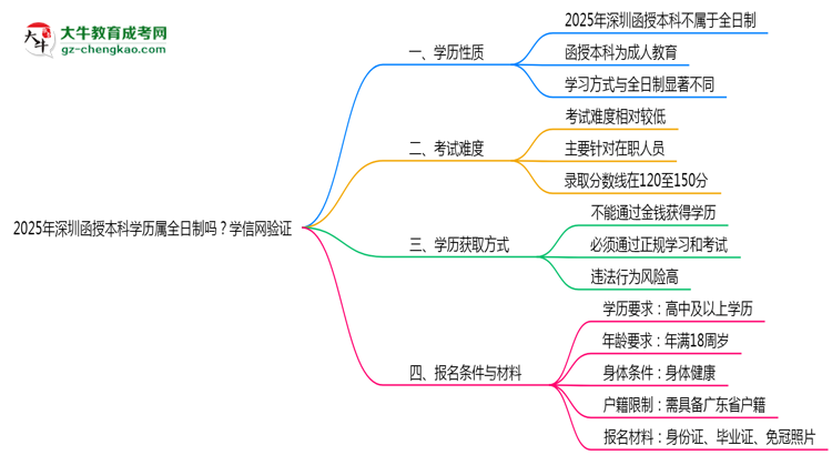 2025年深圳函授本科學歷屬全日制嗎？學信網(wǎng)驗證思維導圖