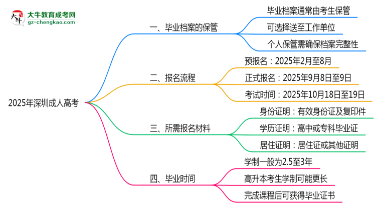 2025年深圳成人高考畢業(yè)檔案能否個人保管？思維導圖