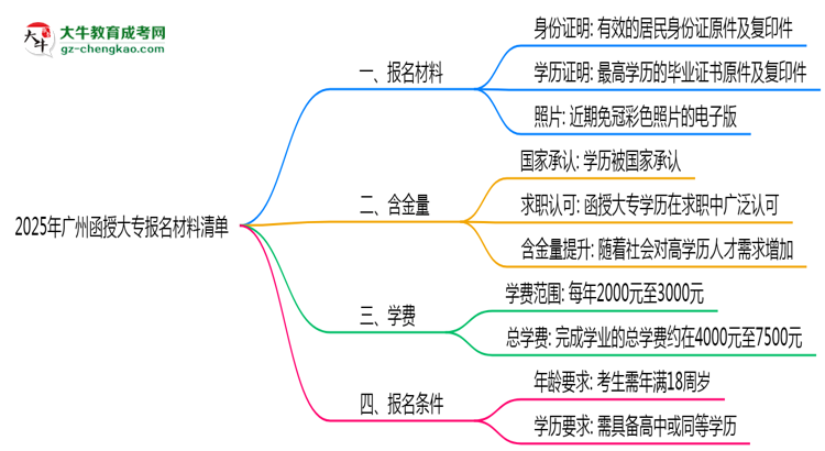 2025年廣州函授大專報名材料清單（附模板下載鏈接）思維導(dǎo)圖