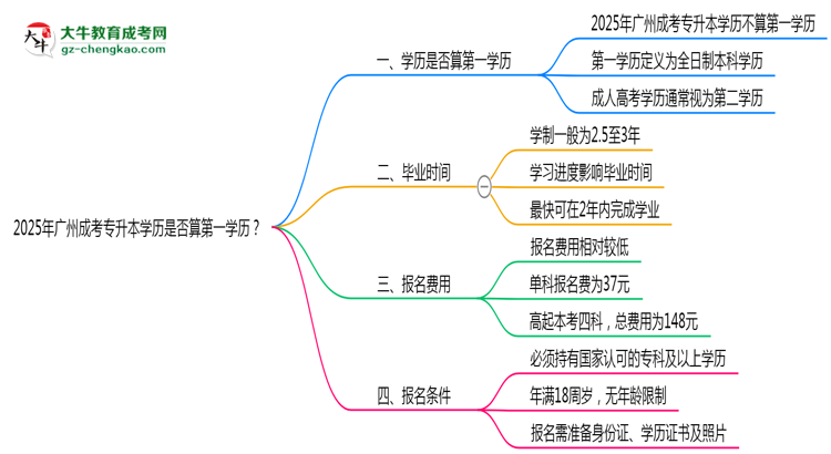 2025年廣州成考專升本學(xué)歷是否算第一學(xué)歷？定義思維導(dǎo)圖