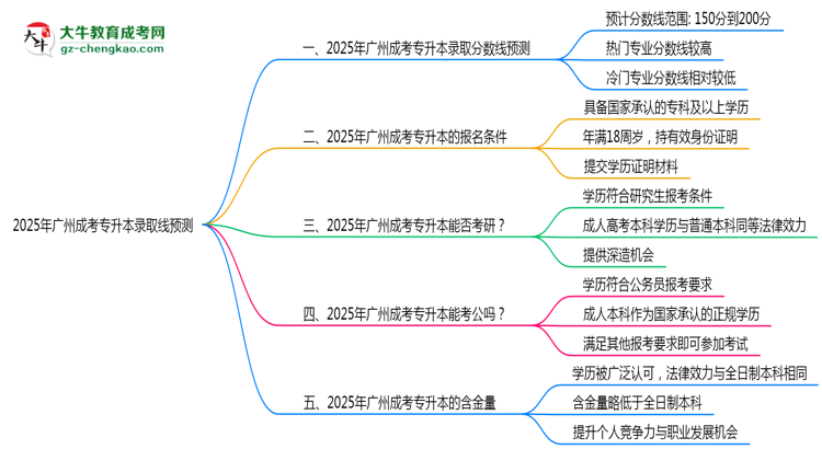 2025年廣州成考專升本錄取線預(yù)測：各院校最低分對比思維導(dǎo)圖