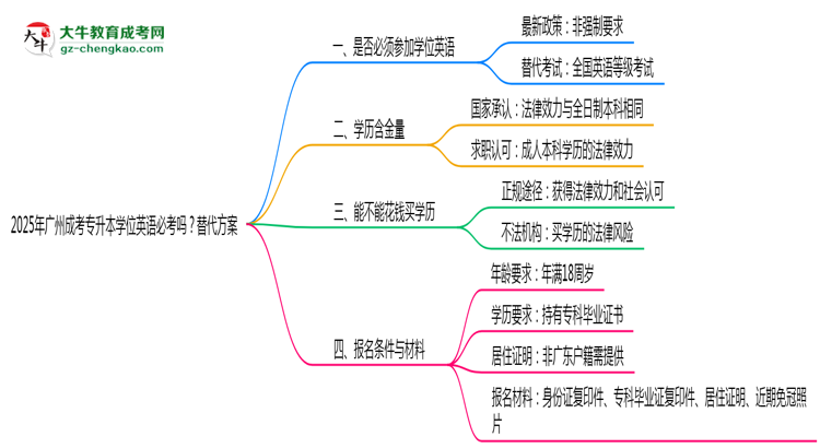 2025年廣州成考專升本學(xué)位英語必考嗎？替代方案思維導(dǎo)圖