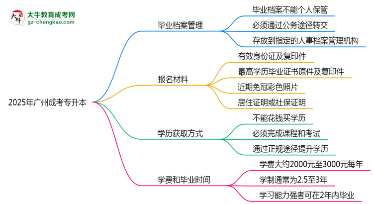 2025年廣州成考專(zhuān)升本畢業(yè)檔案能否個(gè)人保管？思維導(dǎo)圖