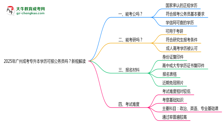 2025年廣州成考專升本學(xué)歷可報公務(wù)員嗎？新規(guī)解讀思維導(dǎo)圖