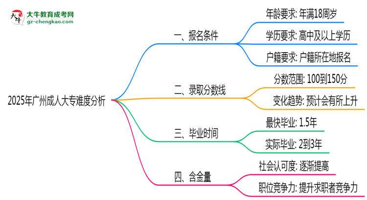 2025年廣州成人大專難度分析：通過(guò)率超70%？思維導(dǎo)圖