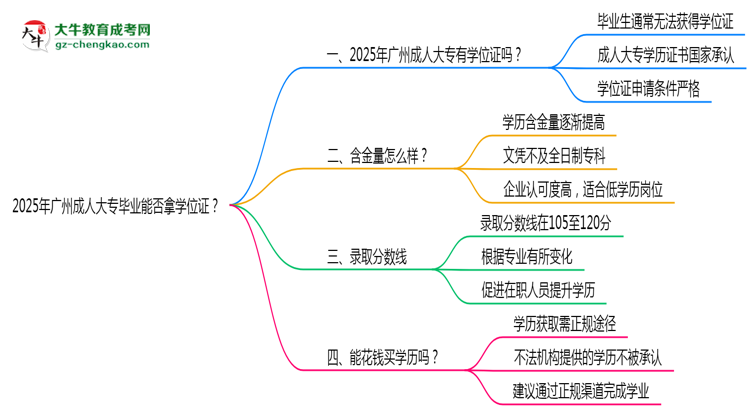 2025年廣州成人大專(zhuān)畢業(yè)能否拿學(xué)位證？官方申請(qǐng)條件思維導(dǎo)圖