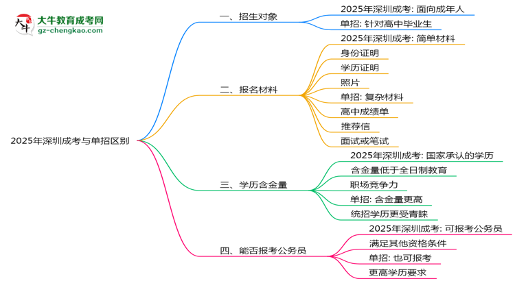 2025年深圳成考與單招區(qū)別：適合人群分析思維導(dǎo)圖