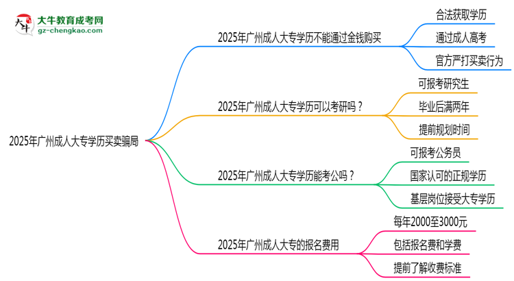 2025年廣州成人大專學(xué)歷買賣騙局！官方嚴(yán)打公告思維導(dǎo)圖