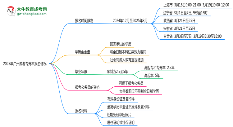 2025年廣州成考專升本報(bào)名是否全年開放？時(shí)間限制思維導(dǎo)圖