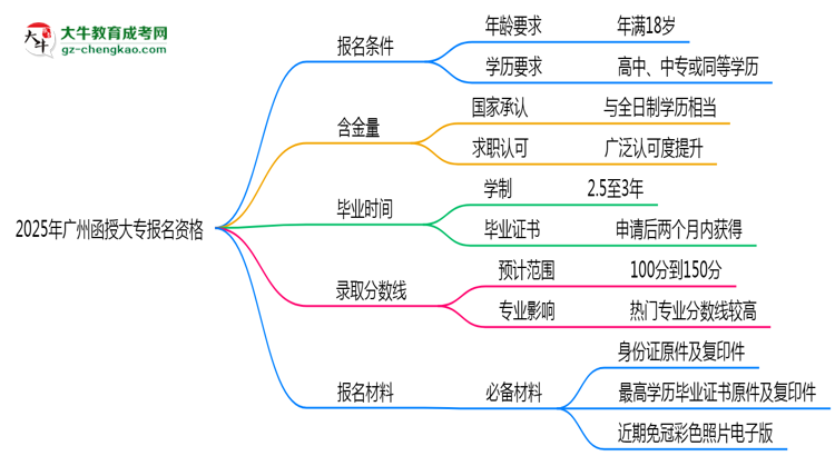 2025年廣州函授大專報名資格：年齡/學歷限制詳解思維導圖