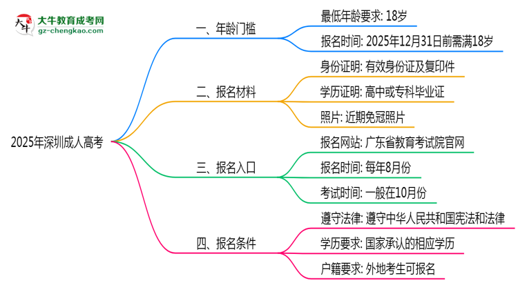 2025年深圳成人高考年齡門檻：最低多少歲可報(bào)？思維導(dǎo)圖