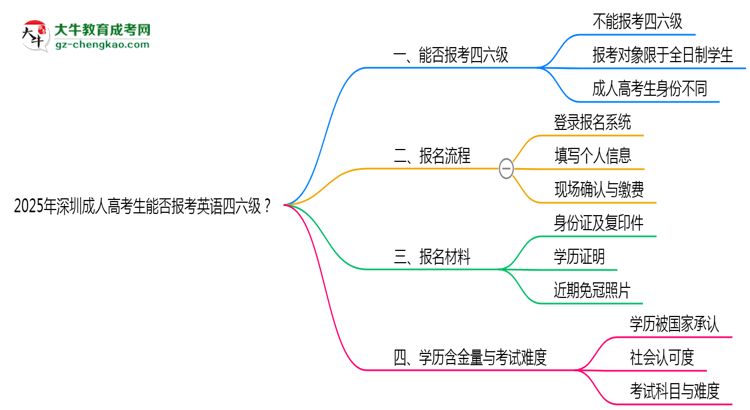 2025年深圳成人高考生能否報(bào)考英語四六級？思維導(dǎo)圖