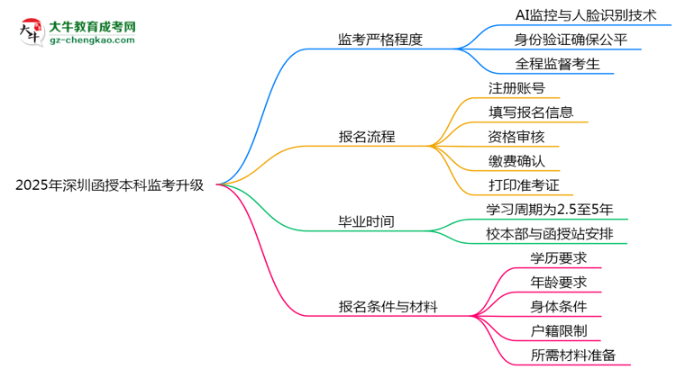 【圖文】2025年深圳函授本科監(jiān)考升級：AI監(jiān)控+人臉識別