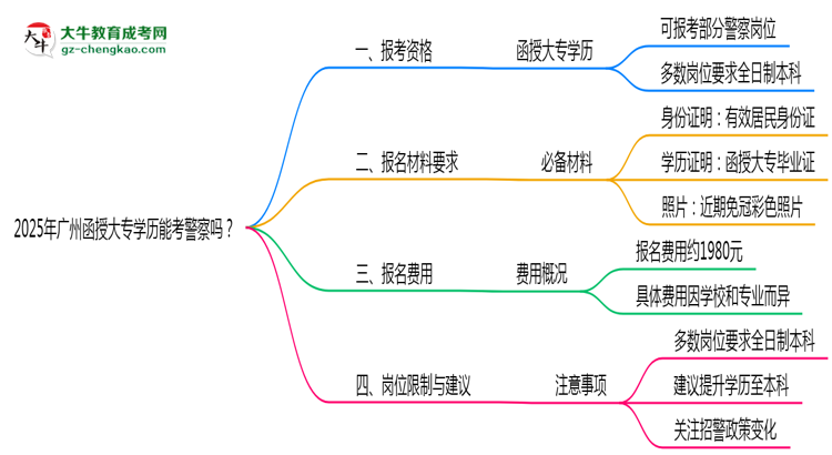 2025年廣州函授大專學(xué)歷能考警察嗎？崗位限制思維導(dǎo)圖