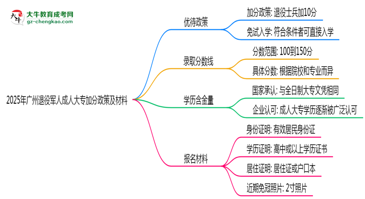 2025年廣州退役軍人成人大專(zhuān)加分政策及材料思維導(dǎo)圖
