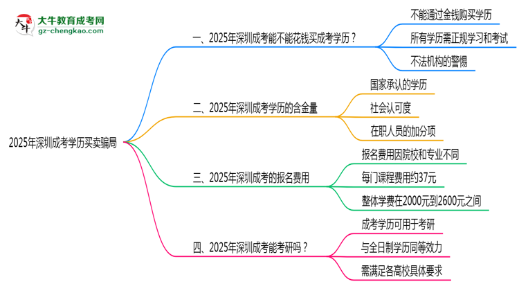 2025年深圳成考學(xué)歷買賣騙局！官方嚴(yán)打公告思維導(dǎo)圖