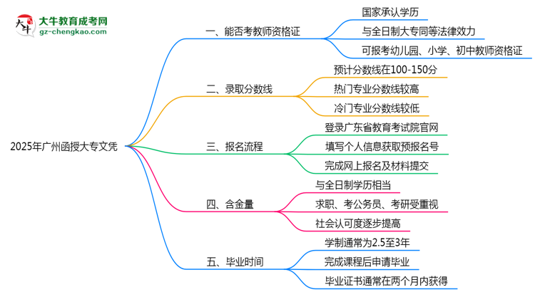 2025年廣州函授大專文憑能考教師資格證嗎？思維導(dǎo)圖