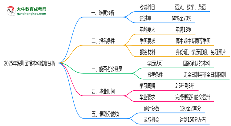 2025年深圳函授本科難度分析：通過率超70%？思維導(dǎo)圖