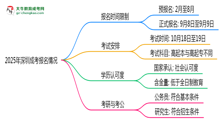2025年深圳成考報(bào)名是否全年開放？時(shí)間限制思維導(dǎo)圖