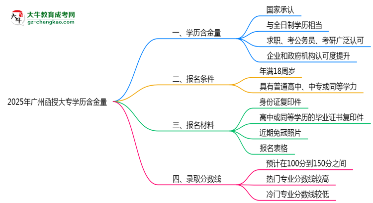 2025年廣州函授大專學(xué)歷含金量：企業(yè)認可度調(diào)查思維導(dǎo)圖