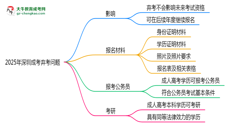 2025年深圳成考棄考會禁考一年？官方回應(yīng)
