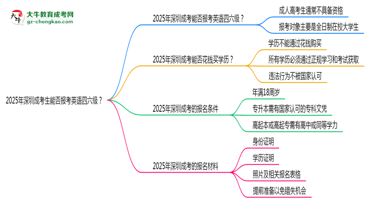 2025年深圳成考生能否報考英語四六級？思維導圖
