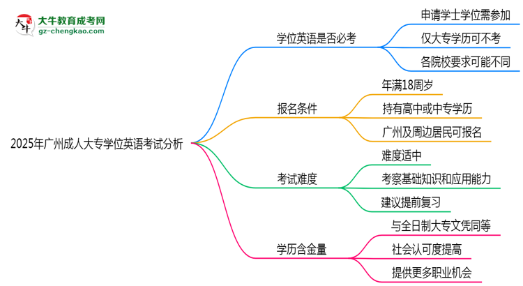 2025年廣州成人大專學(xué)位英語必考嗎？替代方案思維導(dǎo)圖