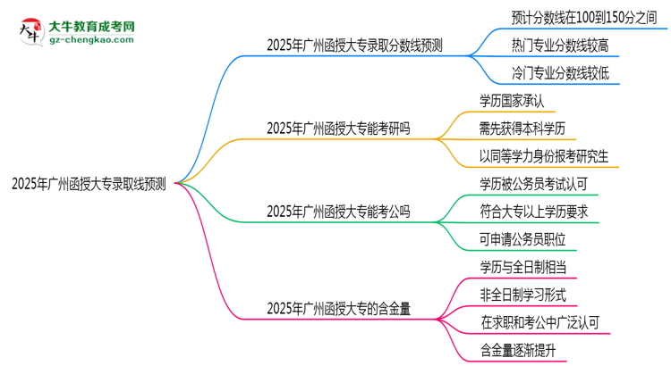 2025年廣州函授大專(zhuān)錄取線預(yù)測(cè)：各院校最低分對(duì)比思維導(dǎo)圖