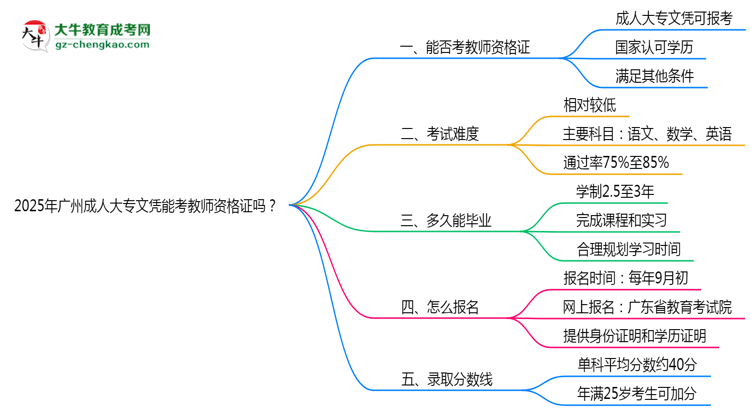 2025年廣州成人大專文憑能考教師資格證嗎？思維導圖