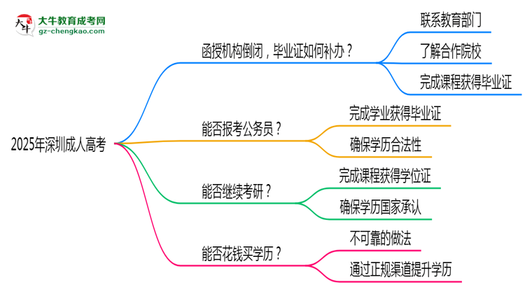 2025年深圳成人高考函授機構倒閉如何補辦畢業(yè)證？思維導圖