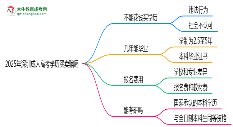 2025年深圳成人高考學(xué)歷買賣騙局！官方嚴(yán)打公告思維導(dǎo)圖