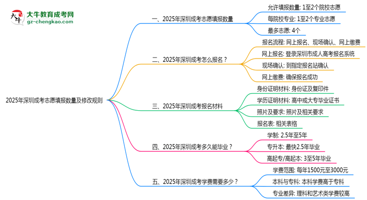 2025年深圳成考志愿填報(bào)數(shù)量及修改規(guī)則思維導(dǎo)圖