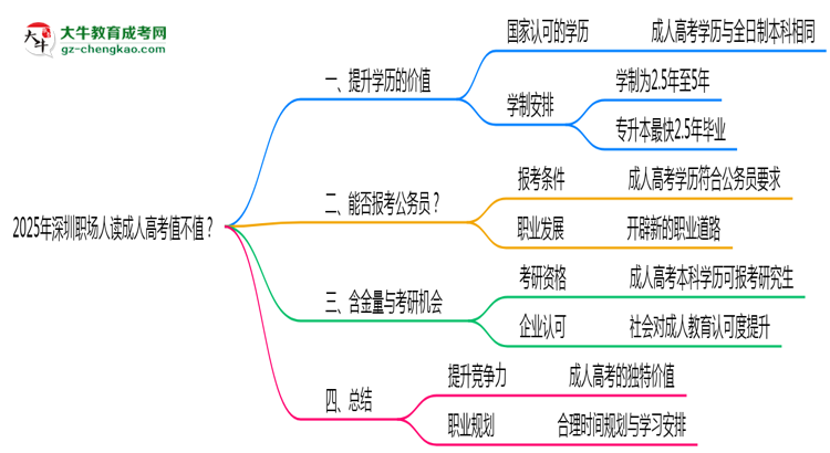 2025年深圳職場(chǎng)人讀成人高考值不值？就業(yè)優(yōu)勢(shì)對(duì)比思維導(dǎo)圖