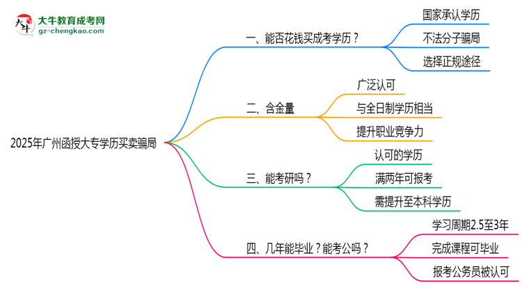 2025年廣州函授大專學(xué)歷買賣騙局！官方嚴(yán)打公告思維導(dǎo)圖