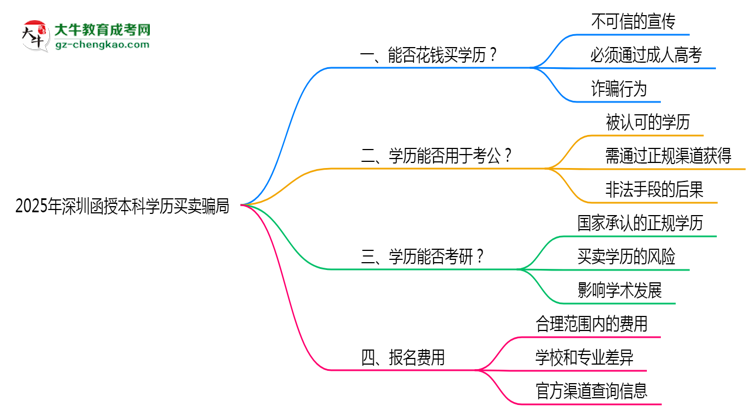 2025年深圳函授本科學(xué)歷買(mǎi)賣(mài)騙局！官方嚴(yán)打公告思維導(dǎo)圖